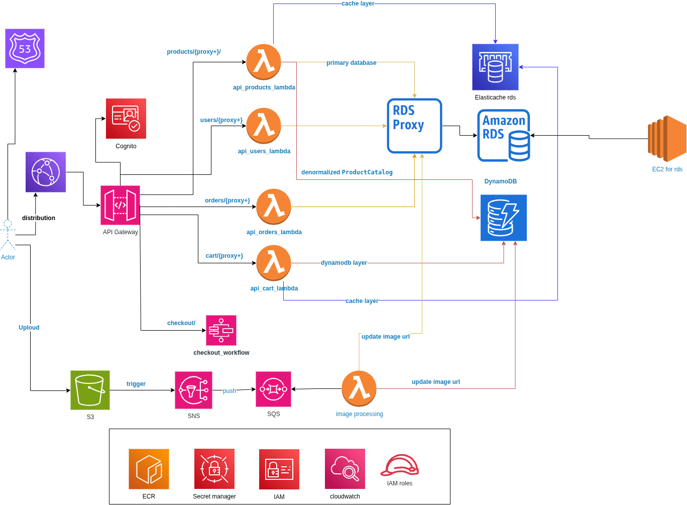 Serverless E-Commerce Platform